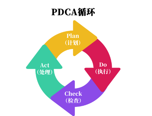 绘制PDCA循环图图片