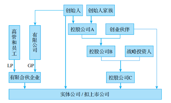 word生成股权结构图图片