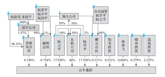 公牛集团在申报ipo时的股权架构图
