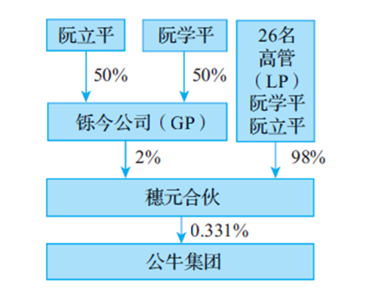 公牛集团股权激励池