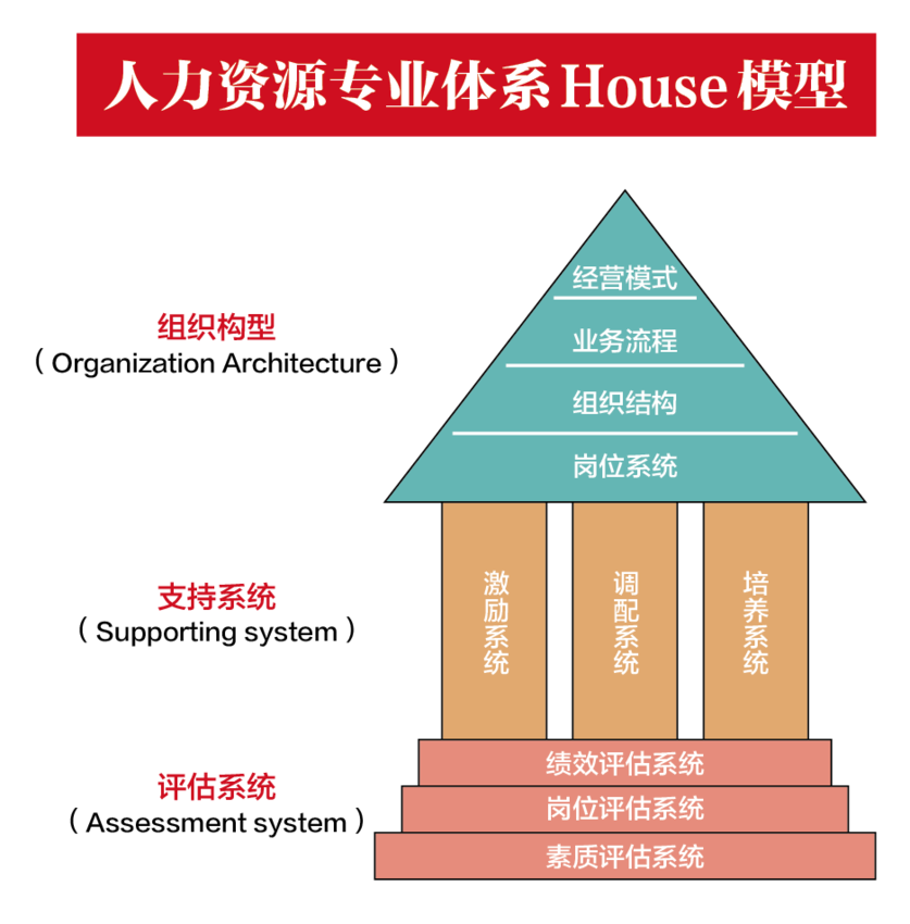 人力资源专业体系 house模型