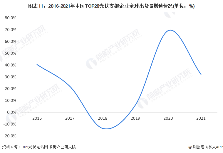 我國暫未權威機構發佈對於光伏支架行業的整體市場產值或規模的統計