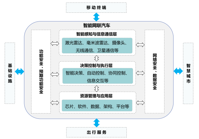 智能网联汽车示范图片