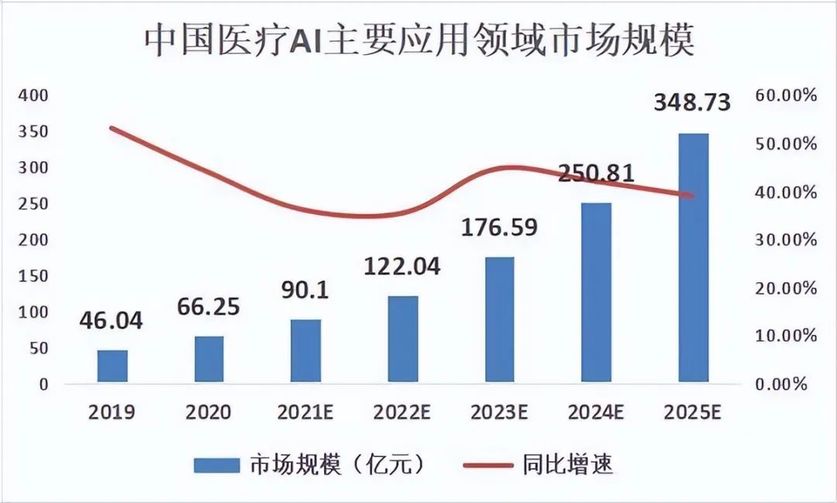 中国医疗al主要应用领域市场规模