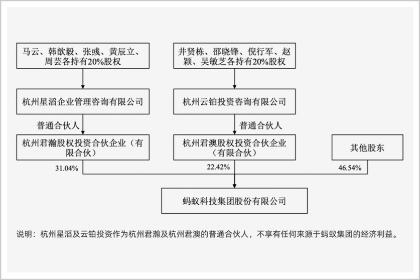 ▲调整完成后蚂蚁集团的股权结构