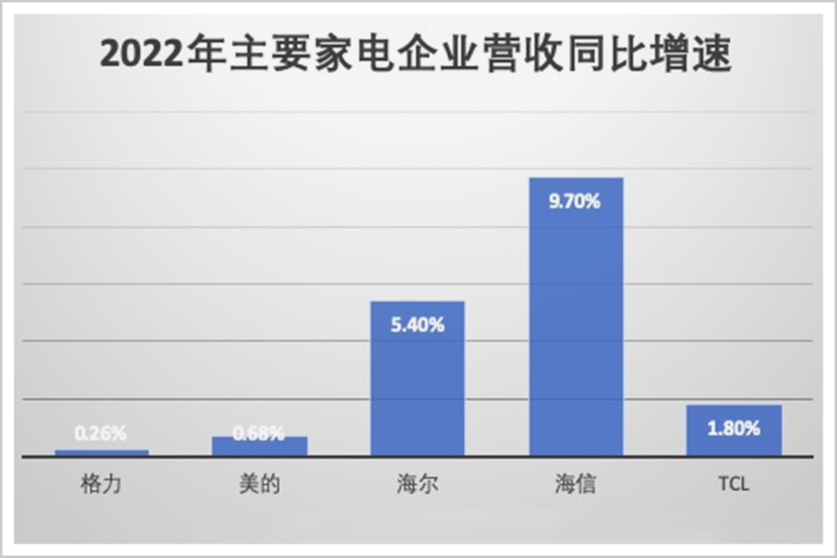 2022年主要家电企业营收同比增速