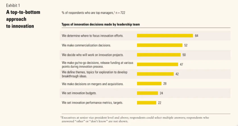 领导团队做出的创新决策类型