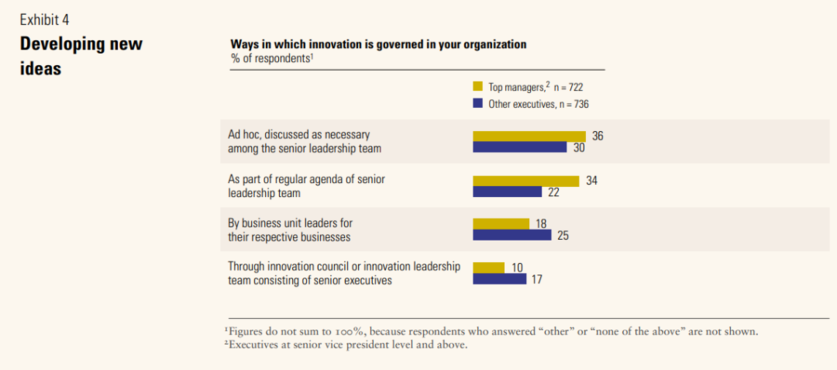 只有34%的高层管理人员说创新是领导团队常规议程的一部分，而只有22%的其他主管认可这一点