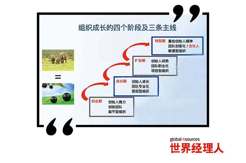 组织成长的四个阶段及三条主线