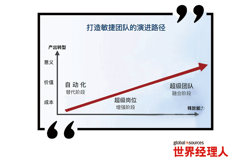 打造敏捷团队的演进路径