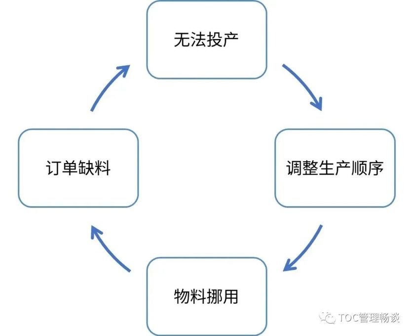 将订单调整顺序