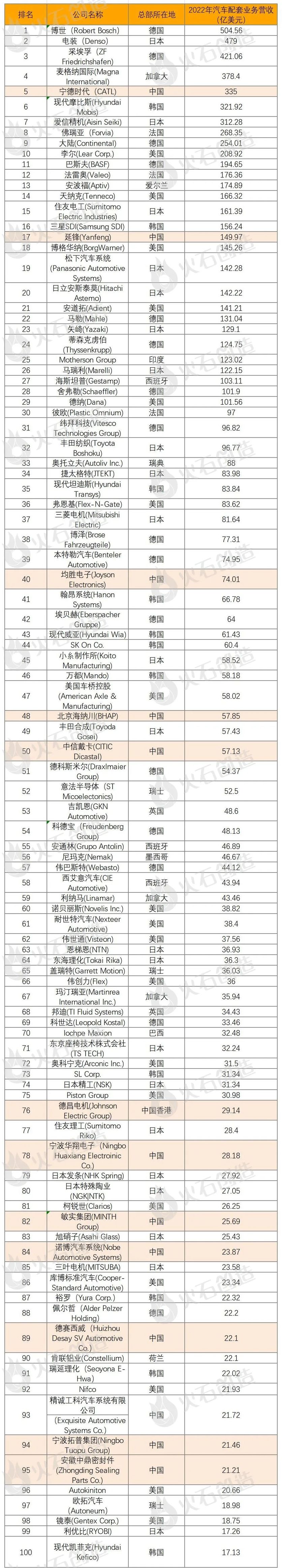 百强企业分别来自16个国家,日本,美国,德国,中国,韩国,加拿大,法国
