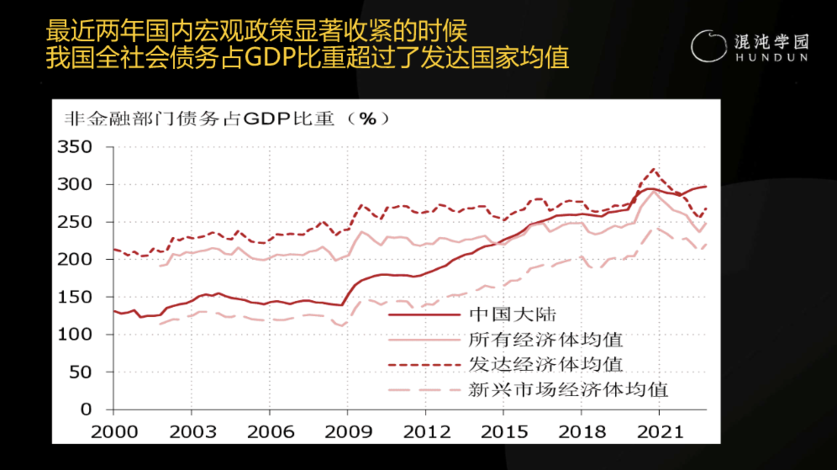 中國大陸的非金融部門的總債務,佔gdp比重大概300%.