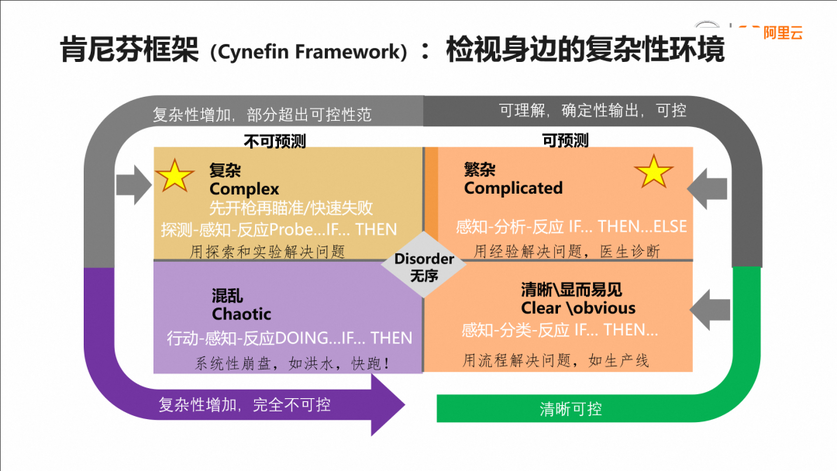 肯尼芬框架（CynefinFramework）：检视身边的复杂性环境