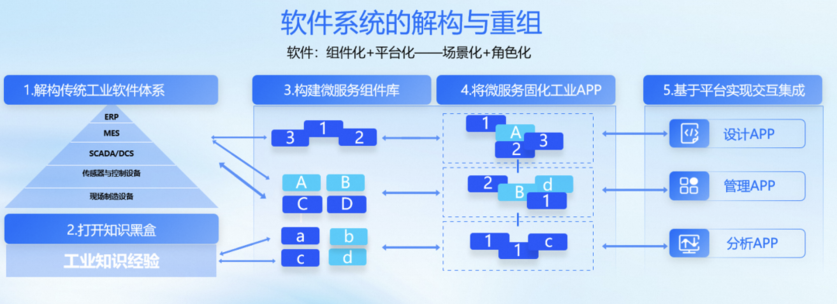 软件系统的解构与重组