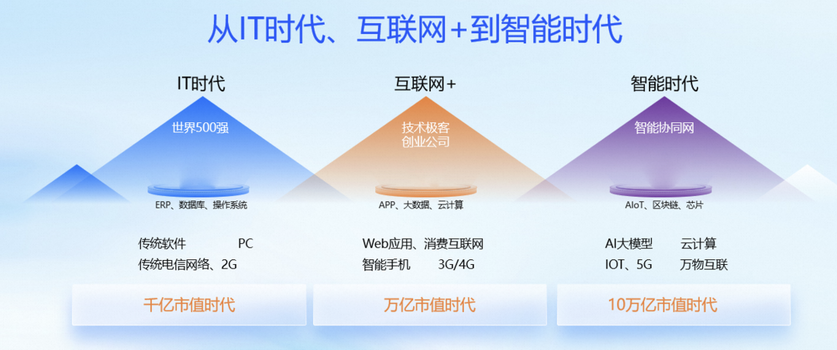 从IT时代、互联网＋到智能时代