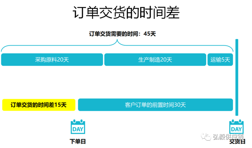 订单交货的时间差