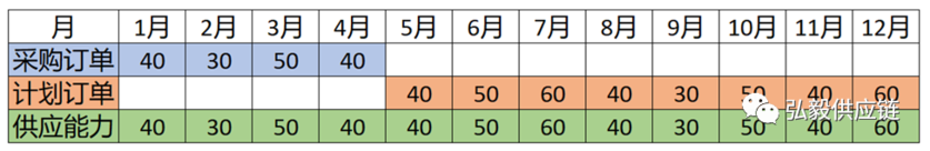 确实的订单和计划的订单汇总在一起，用来显示未来一定的时间内的总供应能力。