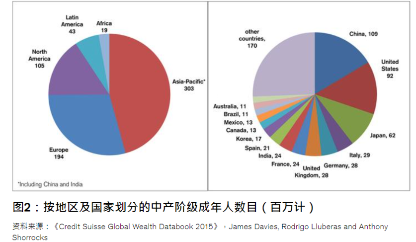 我國中等收入人群已達4億你是不是其中之一