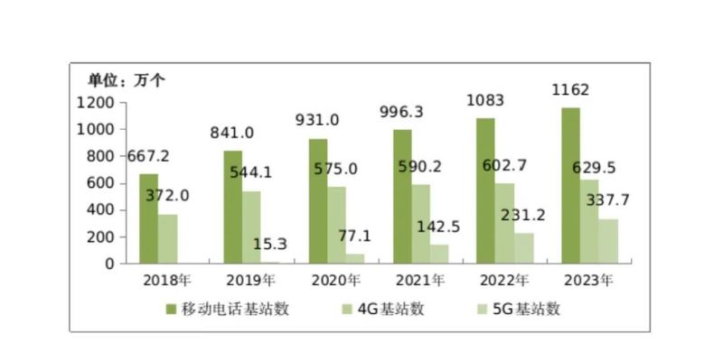 2018年-2023年移动通信基站发展情况