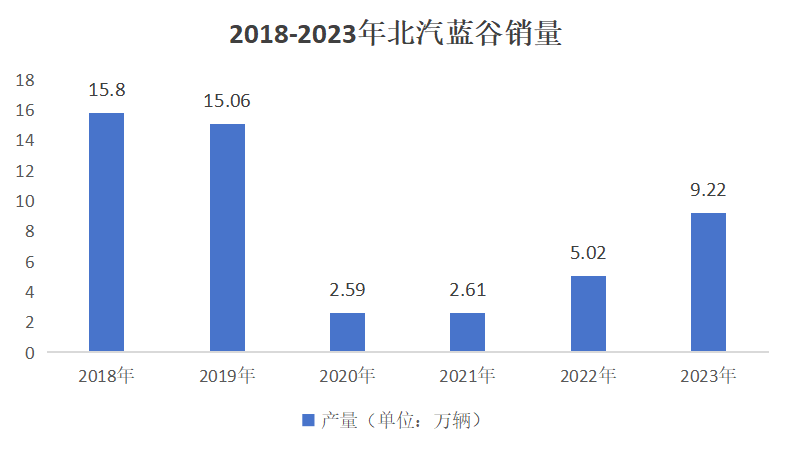 2018-2023年北汽蓝谷销量