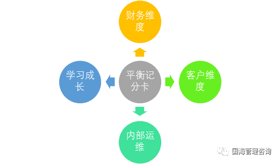 平衡积分卡