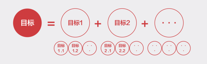 在一级指标的基础上，我们还要进行细分二级、三级、甚至四级指标