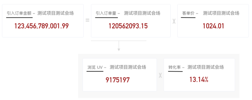 GMV拆解公式，引入订单金额GMV的变化