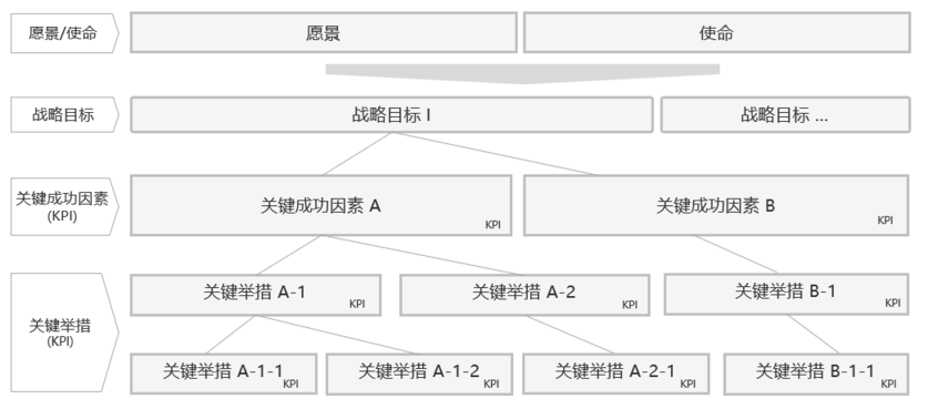 针对细分目标，分析它达成的关键要素