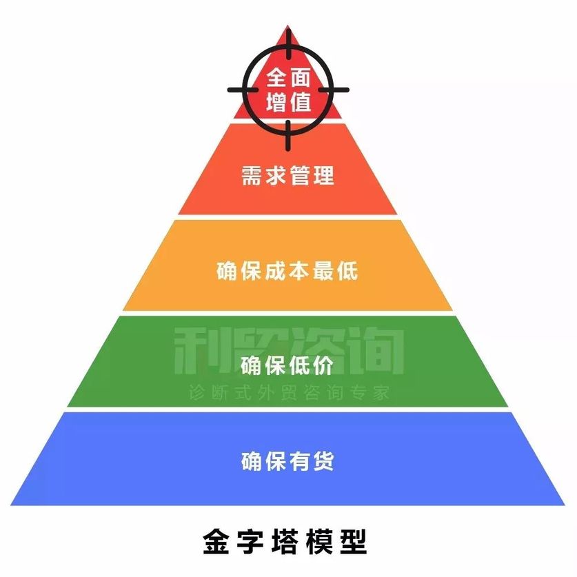 用户运营金字塔模型图片