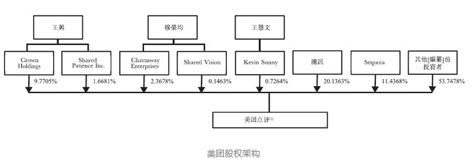 美团股权结构图图片