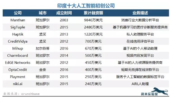 印度十大人工智能創業公司